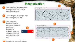 Science Physics Ch18 Electromagnetism Pt2  Magnetisation and demagnetisation [upl. by Loziram]