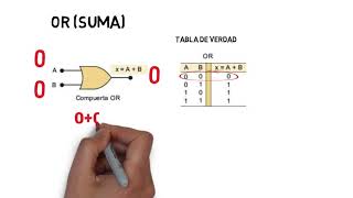 Compuertas operaciones lógicas y tablas de verdad [upl. by Calvinna]