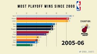 NBA  Most Playoff Wins Since 2000 [upl. by Ahsinor]