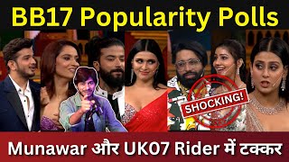 Bigg Boss 17 Opening Popularity Polls कौन हैं Top कौन jeetega show Munawar और UK 07 Rider में टक्कर [upl. by Aillimat]