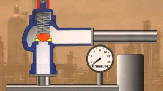 Pressure Relief Valves [upl. by Aiuqenehs]