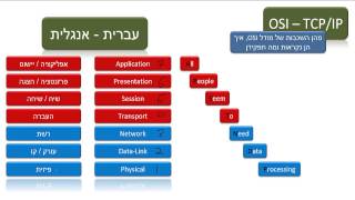 מודל שבע השכבות OSI ואסופת פרוטוקולי TCPIP [upl. by Ynnavoig300]