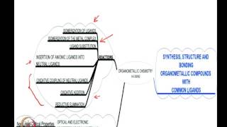 Mod01 Lec01 Introduction to Organometallic chemistry [upl. by Jehiel216]