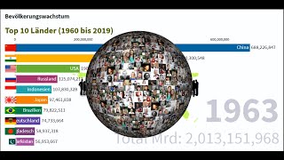 Bevölkerungswachstum Top 10 Länder mit der Grösten Wachstumsrate [upl. by Eimme]