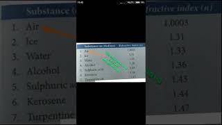 refractive index class 10 physics chapter 1 which substance have less or more refractive index [upl. by Ayo]