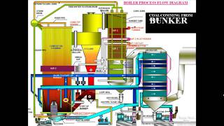 CFBC Boiler Operation Process In Animation Power Plant [upl. by Akehs]