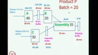 Mod01 Lec36 Drum Buffer Rope system [upl. by Yt]