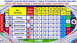 KQ BXH vòng 2 Ngoại Hạng Anh ngày 258  Premier League round 2 standings update 25 August premier [upl. by Gylys]