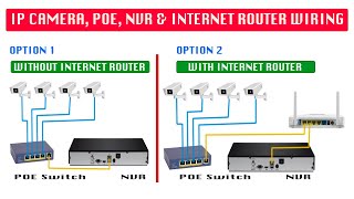 Ip camera connection between poe switch NVR amp internet router wiring with detailed diagram  Part 3 [upl. by Gabriellia416]