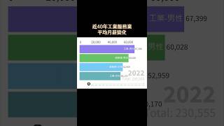 40年工業服務業月薪變化 salary industry taiwan [upl. by Simsar]