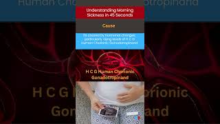 Understanding Morning Sickness in 45 Seconds  Med About You [upl. by Eimme]