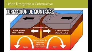 TECTÓNICA DE PLACAS Y FORMACIÓN DE MONTAÑAS [upl. by Ruphina]