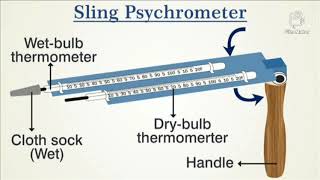 Sling Psychrometer [upl. by Grant]