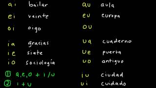 Spanish Diphthongs [upl. by Popper]