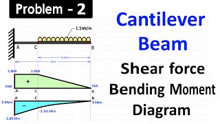 Draw Shear Force and Bending Moment Diagram for Cantilever Beam Carrying Uniformly Distributed Load [upl. by Chainey]