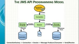 Spring Framework JMS integration Tutorial [upl. by Inigo]