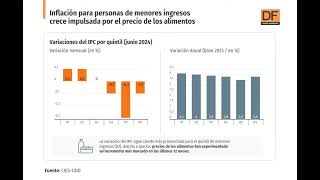 Inflación para personas de menores ingresos crece impulsada por el precio de los alimentos [upl. by Analise]