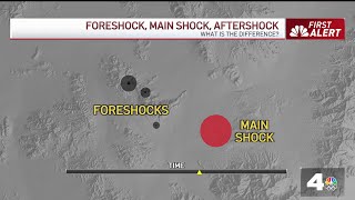 Earthquakes Foreshock mainshock aftershock Whats the difference [upl. by Khano600]