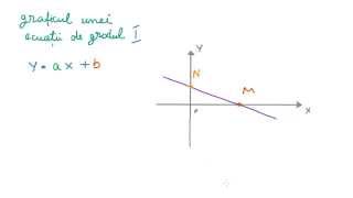 Intersectia graficului cu axele [upl. by Wons]