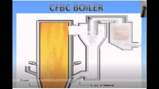 CFBC Boiler Basics [upl. by Buote887]