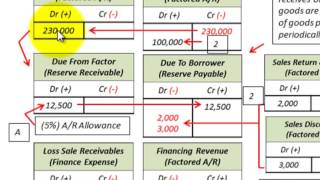 Accounts Receivable Factoring Without Recourse Sales Of Accounts Receivable [upl. by Oijile81]