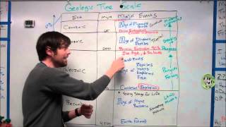 Quick Overview Geologic Time Scale [upl. by Ardnuassak]