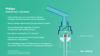 Why choose Respironics Sidestream Nebulizer [upl. by Zerline]