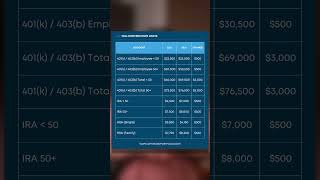 New 2024 Contribution Limits for 401k 403b IRA and HSA [upl. by Ruel]