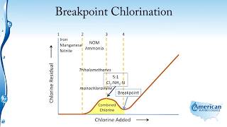 Disinfection Breakpoint Chlorination [upl. by Merrielle]