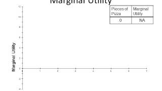 Total Utility and Marginal Utility on Graph [upl. by Hayalat]