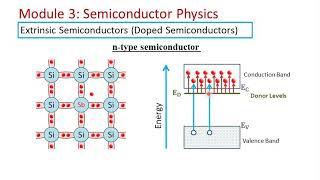 Extrinsic semiconductors n type and p type semiconductors [upl. by Enelyahs]