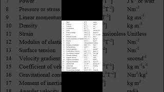 Dimensional formula with unit l physics l complete unit [upl. by Malonis]