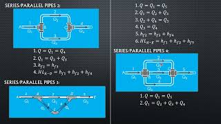 SERIESPARALLEL PIPES and MINOR LOSSES [upl. by Drauode598]