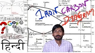 Hindi Iron Carbon Diagram  Eutectic Eutectoid Peritectic α β amp γ Iron in Detail  Ankit Ras [upl. by Odnaloy]