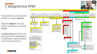 Bticino Webinar  Introduzione al KNX [upl. by Newberry]