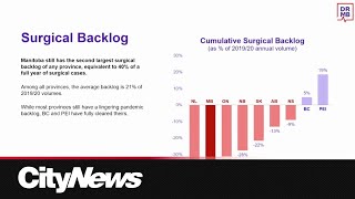 Manitobans forced to wait as the surgical backlog sits at second worst in Canada [upl. by Isiad]