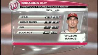 Bob Carpenter and FP Santangelo analyze Wilson Ramos recent hot streak [upl. by Leamhsi]