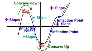 Calculus  Slope Concavity Max Min and Inflection Point 1 of 4 Trig Function [upl. by Thierry]