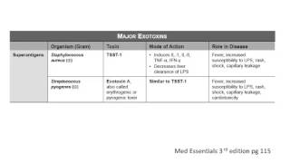 USMLE® Step 1 High Yield Infectious Diseases Endotoxins and Exotoxins [upl. by Bonilla]