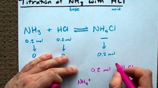 Easy way to understand the NH3 with HCl Titration [upl. by Mulry]