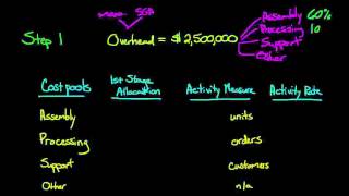 Activity Based Costing Part 1 Cost Pools and 1st Stage Allocation [upl. by Livia]