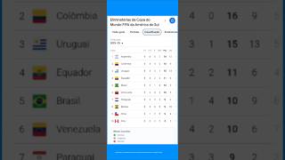 Posiciones y resultados de las eliminatorias sudamericanas fecha 8 shorts eliminatoriasconmebol [upl. by Odette]
