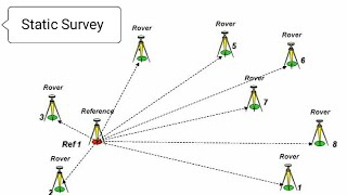 Post Processing Method PP Static Ground Control PointGCP Surveying [upl. by Pellegrini]