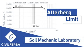 Drawing Atterberg Limit curve [upl. by Puri]