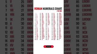 Roman numbers 1 to 100  Roman numerals chart 1 to 100 shorts ytshorts [upl. by Emmalynne]