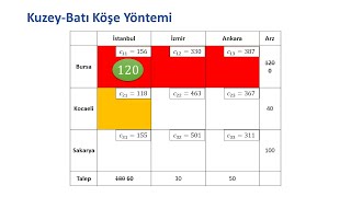 11 Ulaştırma Modelleri ve Çözüm Yöntemleri [upl. by Ecitsuj440]