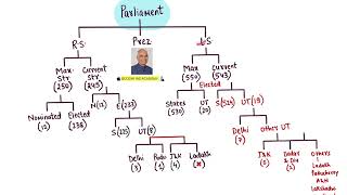 loksabha and rajyasabha seats in PARLIAMENT  States amp Union Territory Distribution [upl. by Braswell]