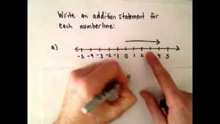 Using a Number Line to Write an Addition of Integer Statement [upl. by Nner]