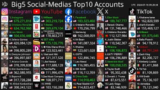 Live Top10 Most Followed Accounts  Instagram YouTube Facebook X amp TikTok [upl. by Lizbeth222]