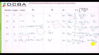 Unit Load Method Numerical 7 Inclined Frame [upl. by Wolk]